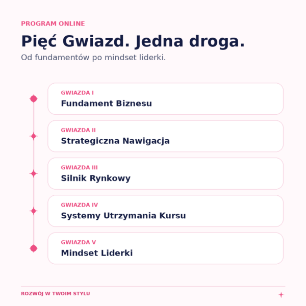 03_piec_gwiazd_programu Zakres programu Konstelacja Sukcesu – pięć etapów budowania własnego biznesu